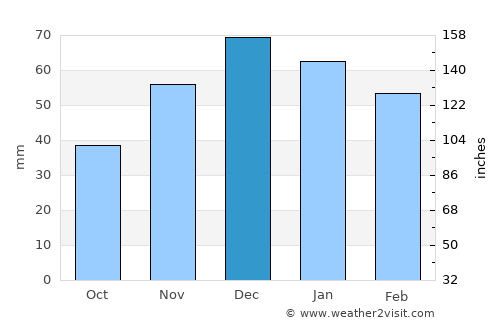 Celeyke average rain in December
