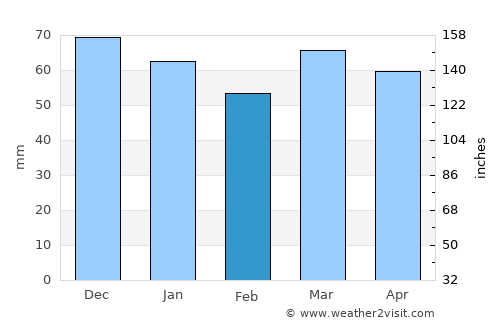 Celeyke average rain in February