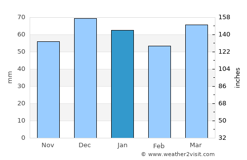 Celeyke average rain in January