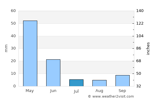 Celeyke average rain in July