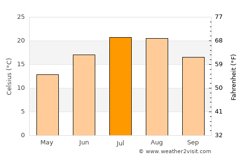 Celeyke average temperature in July
