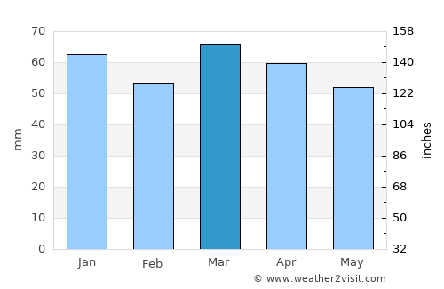 Celeyke average rain in March