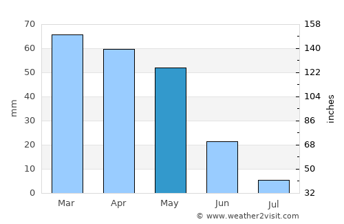 Celeyke average rain in May