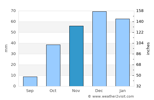 Celeyke average rain in November