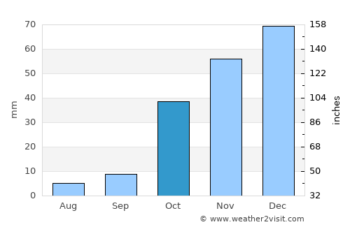 Celeyke average rain in October