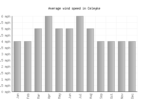 Celeyke average winspeed by month (mph)
