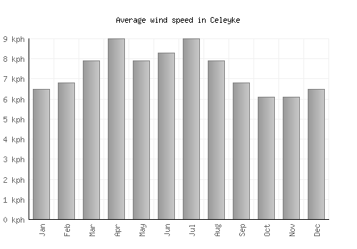 Celeyke average winspeed by month (km/h)