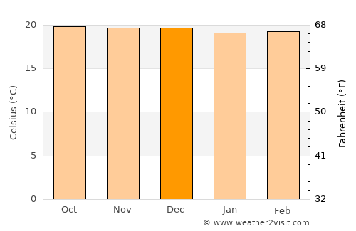 Celica average temperature in December