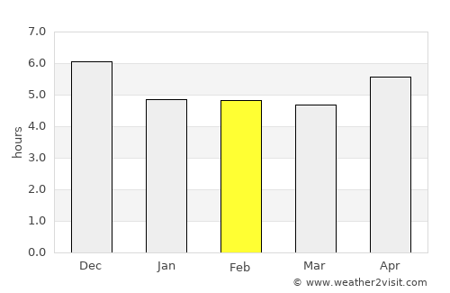 Celica average rain in February