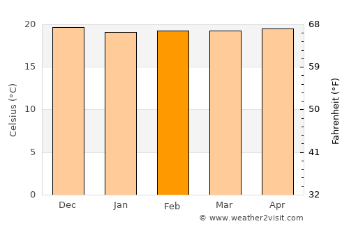 Celica average temperature in February