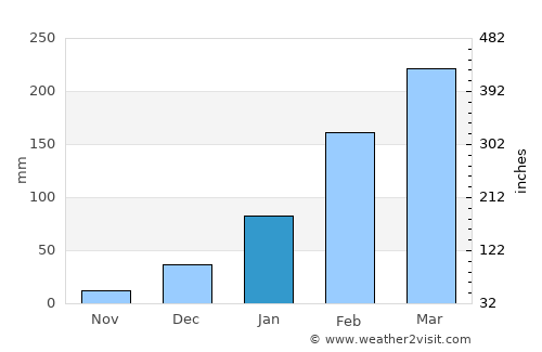 Celica average rain in January