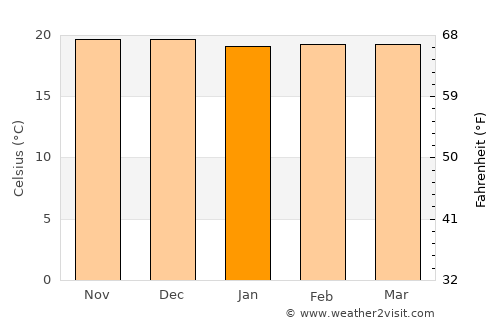 Celica average temperature in January