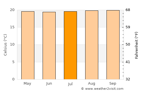 Celica average temperature in July