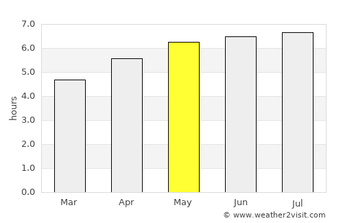 Celica average rain in May
