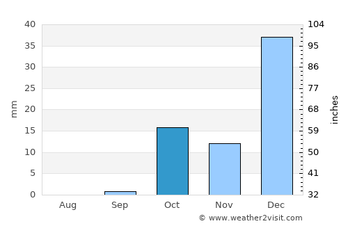 Celica average rain in October