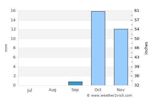 Celica average rain in September