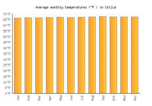 Celica average temperature chart (Fahrenheit)