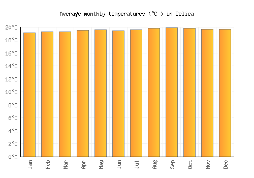 Celica average temperature chart (Celsius)
