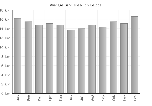 Celica average winspeed by month (km/h)
