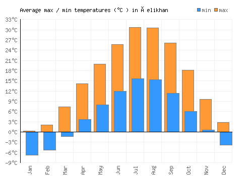 Çelikhan average minimum / maximum temperatures (Celsius)