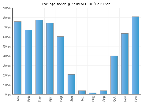 Çelikhan monthly rainfall chart (mm)