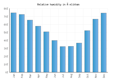 Çelikhan relative humidity averages