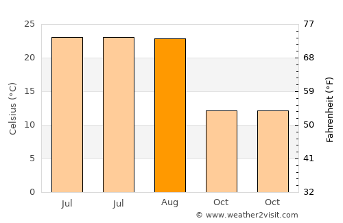 Çelikhan average temperature in August
