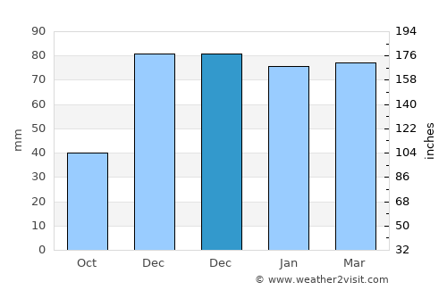 Çelikhan average rain in December