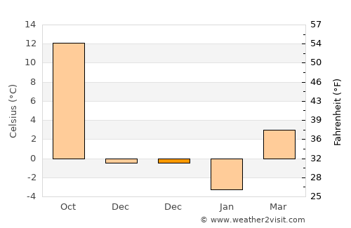 Çelikhan average temperature in December