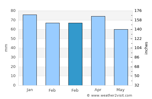 Çelikhan average rain in February