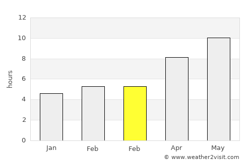 Çelikhan average rain in February