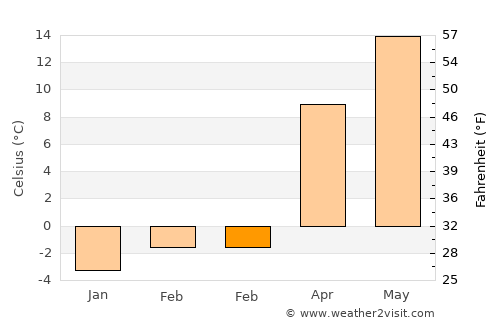 Çelikhan average temperature in February