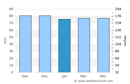 Çelikhan average rain in January