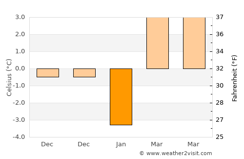 Çelikhan average temperature in January