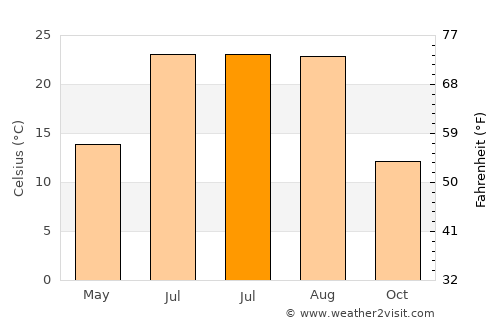 Çelikhan average temperature in July