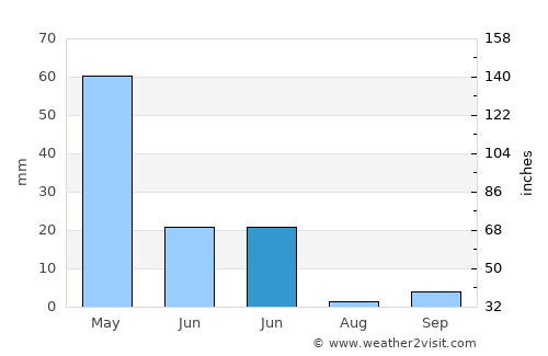 Çelikhan average rain in June