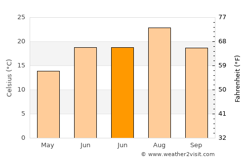 Çelikhan average temperature in June