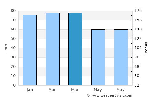 Çelikhan average rain in March