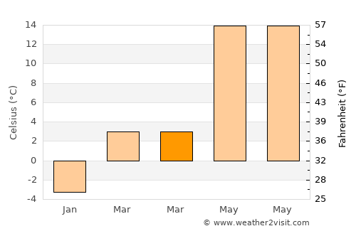 Çelikhan average temperature in March