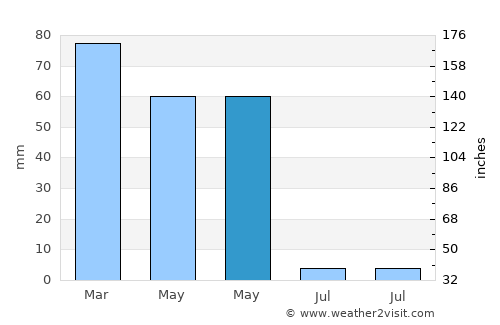 Çelikhan average rain in May