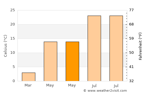 Çelikhan average temperature in May