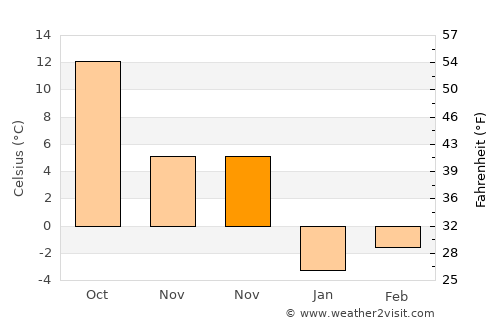 Çelikhan average temperature in November