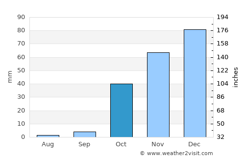 Çelikhan average rain in October