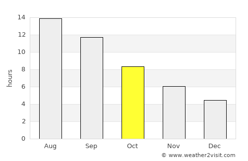 Çelikhan average rain in October