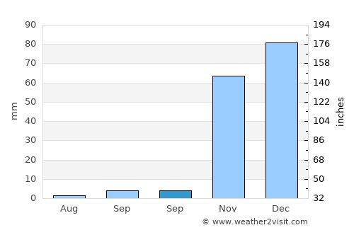 Çelikhan average rain in September