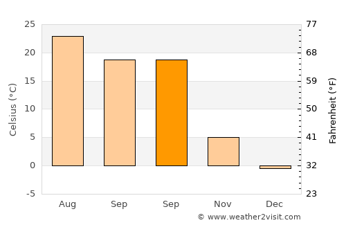 Çelikhan average temperature in September