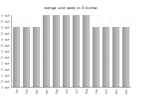 Çelikhan average winspeed by month (mph)