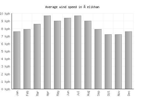 Çelikhan average winspeed by month (km/h)