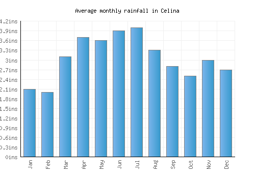 Celina monthly rainfall chart (inches)