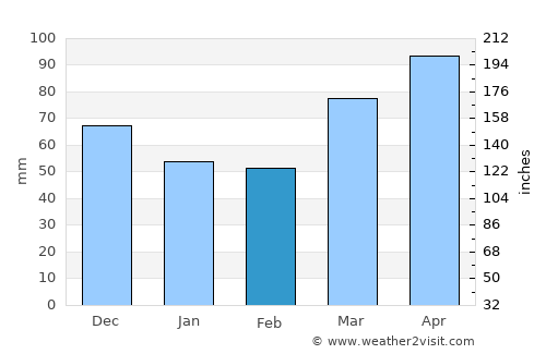 Celina average rain in February